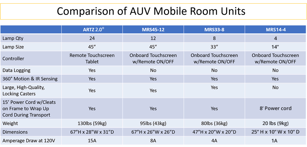 Mobile Room UVC comparison chart