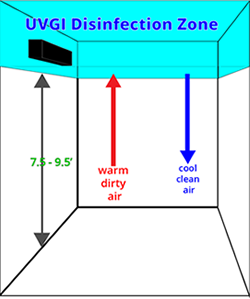 UVC Disinfection Zone
