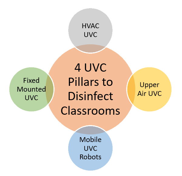 4 pillars of UVC