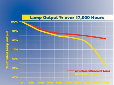 HVAC CC Series graph