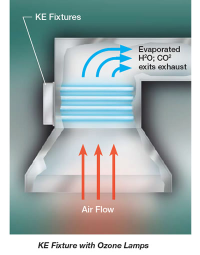 HVAC KE Series with ozone lamps